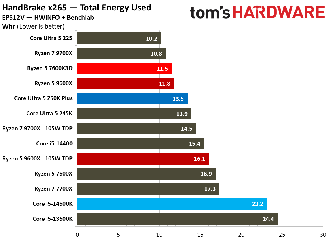 AMD Ryzen 5 7600X3D