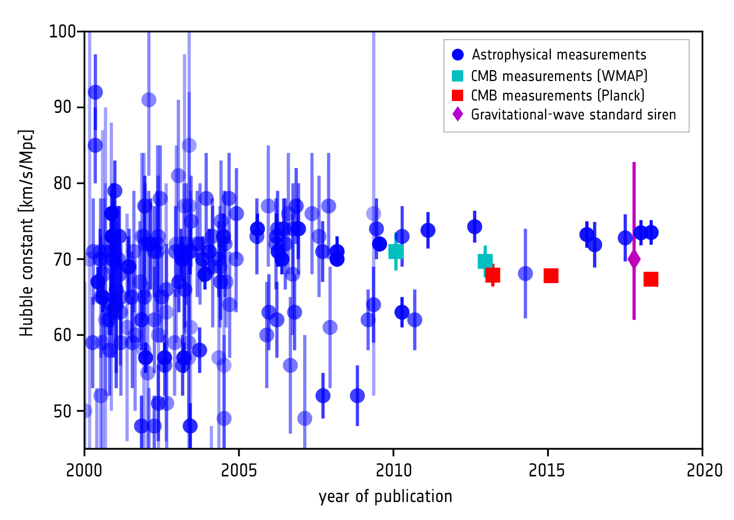 Measurements of the Hubble constant.