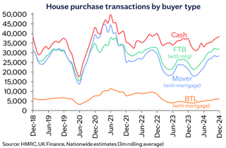 House purchase transactions by buyer type