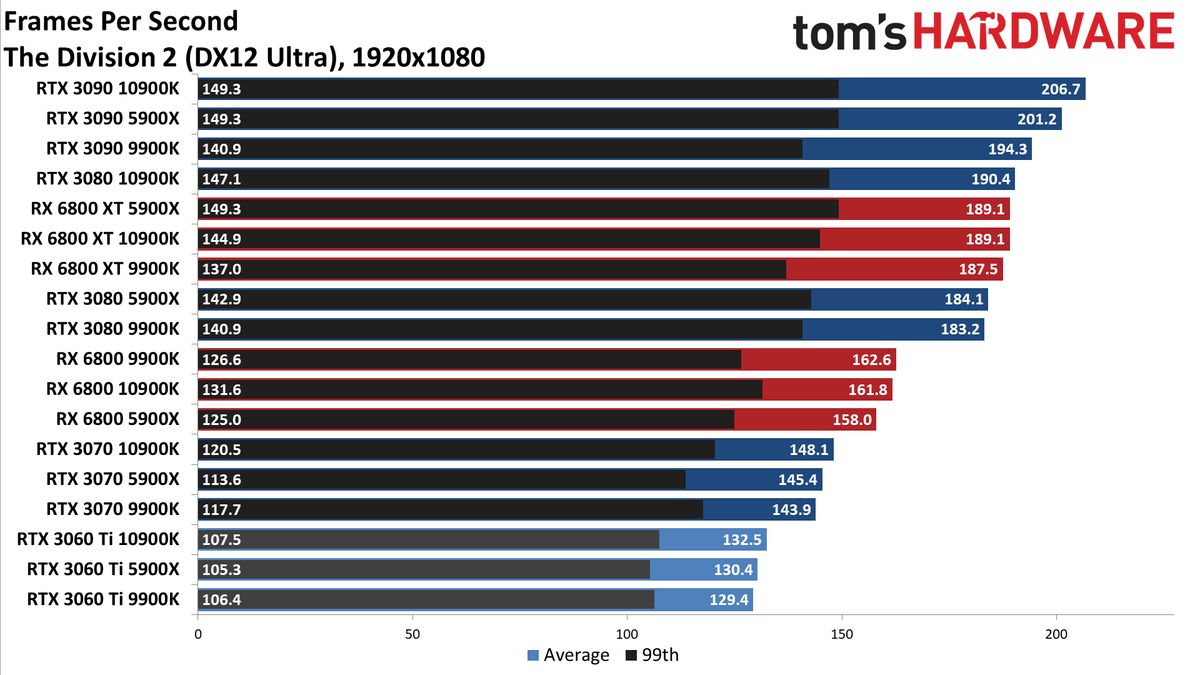 Nvidia GeForce RTX 3060 Ti FE