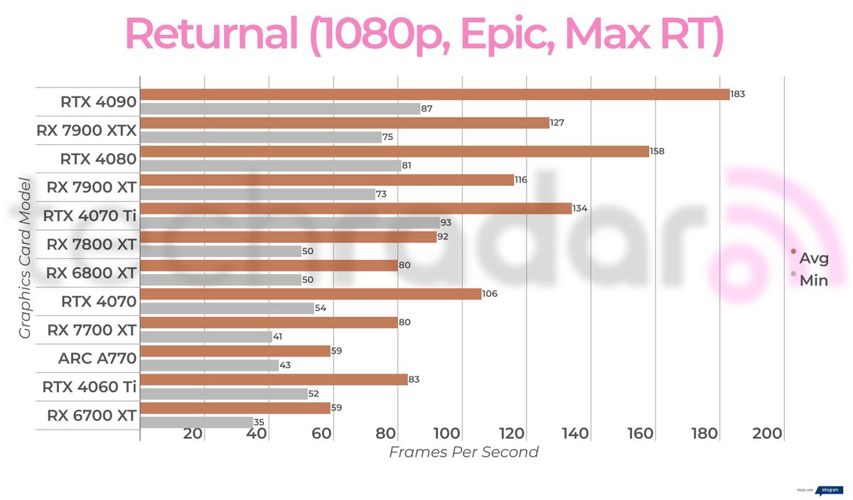 Ray-traced gaming benchmark results for the Intel Arc A770