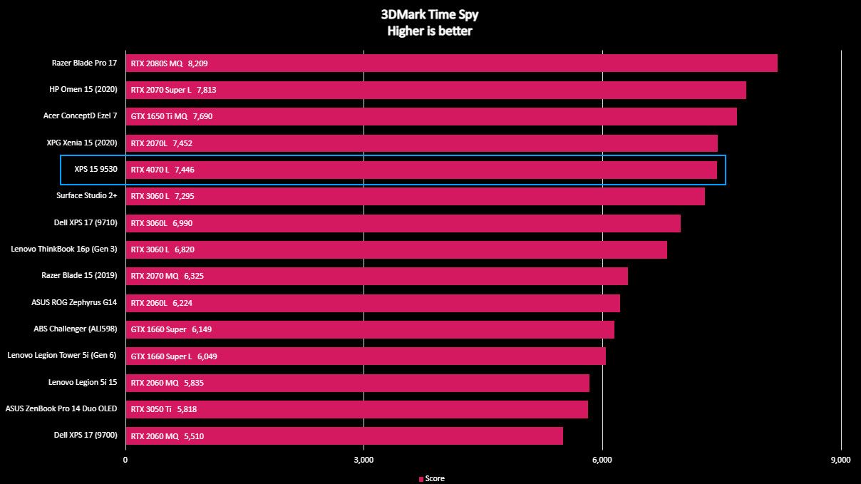 Dell XPS 15 9530 3DMark benchmarks.