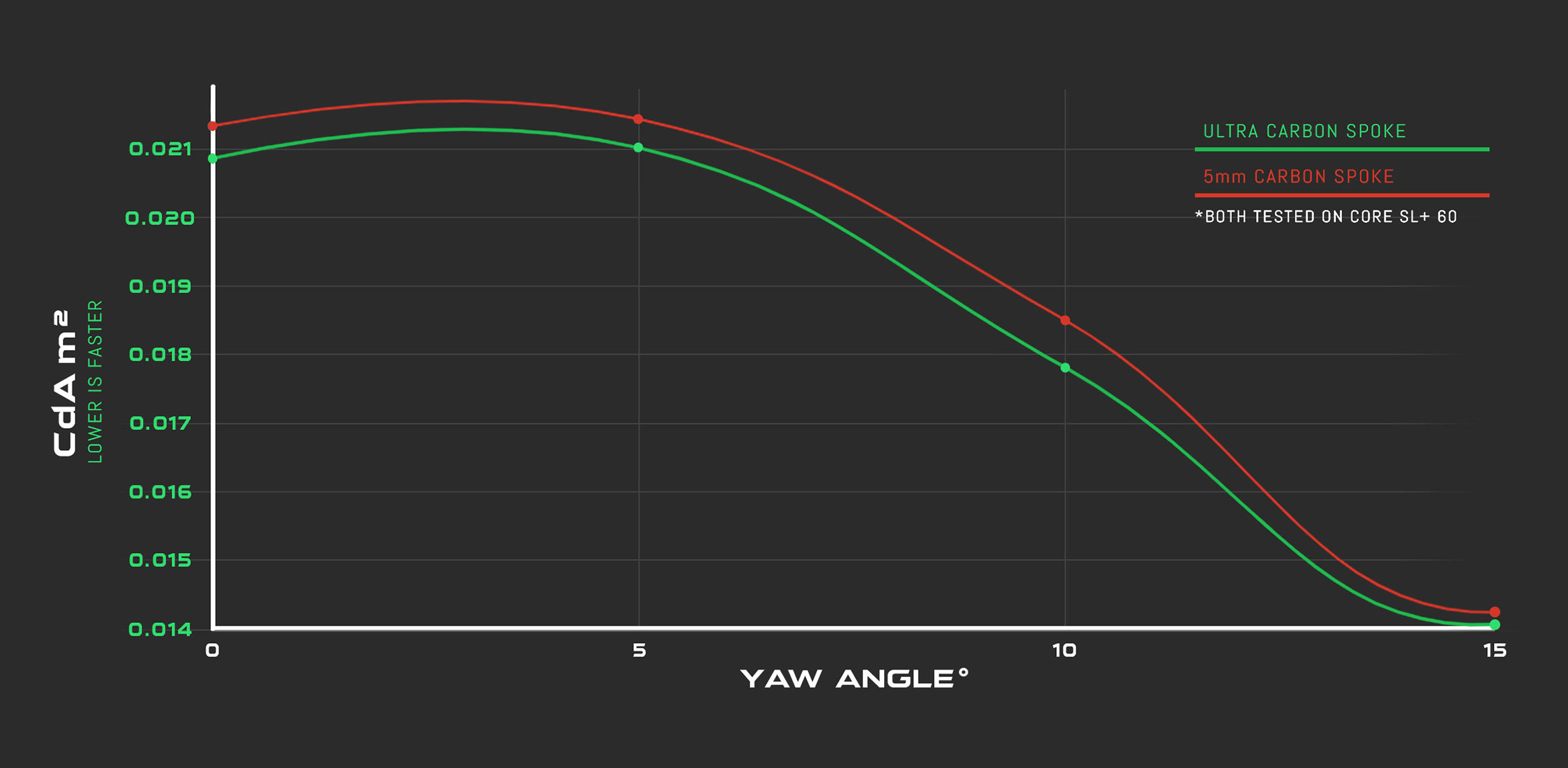Scribe &amp;Eacute;lan Ultra wavy OSL8 spoke wind tunnel testing data graph