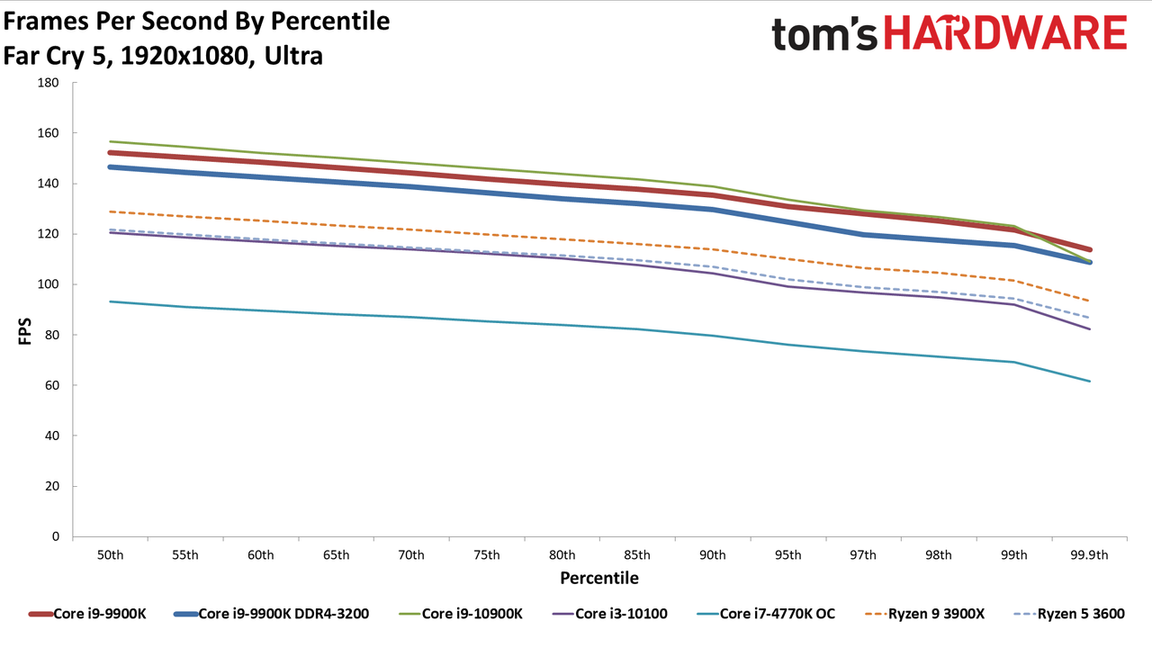 GeForce RTX 3080 FE: 1080p Ultra Percentile