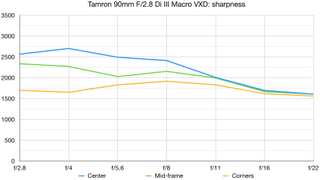 Tamron 90mm F2.8 Di III Macro VXD lab graph