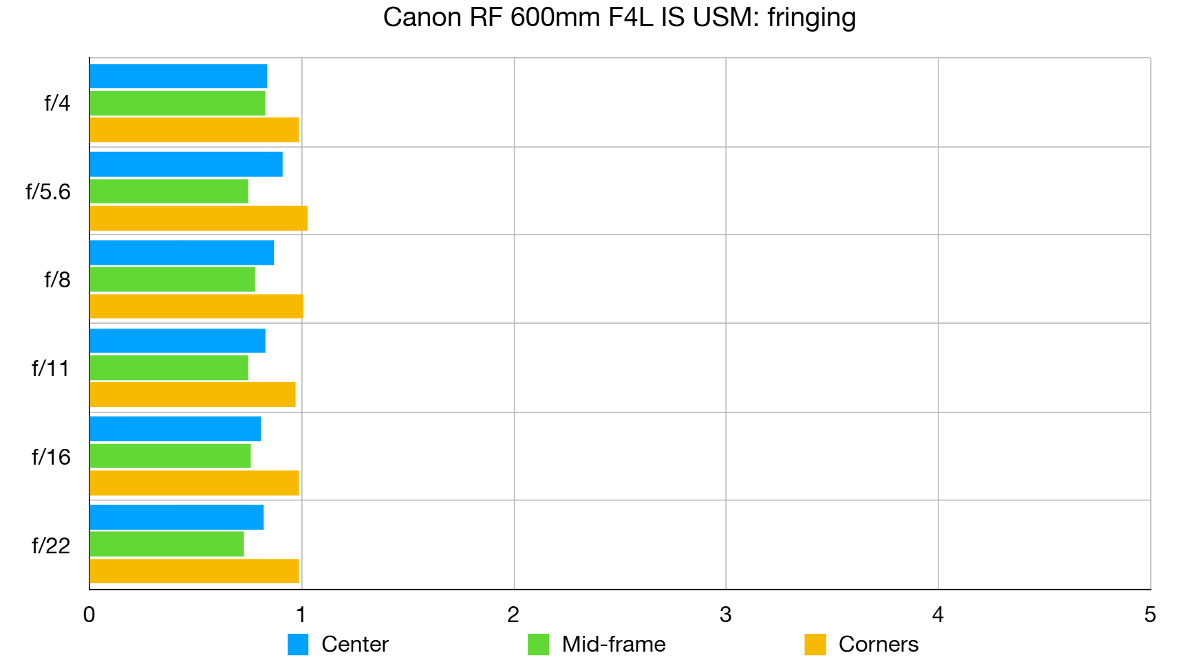 Canon RF 600mm f/4L IS USM lab graph