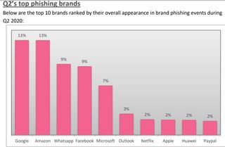 The most impersonated brands used by email phishing