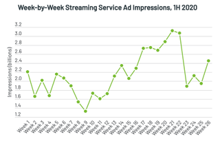 Streaming impressions for the first half of 2020 via iSpot.tv