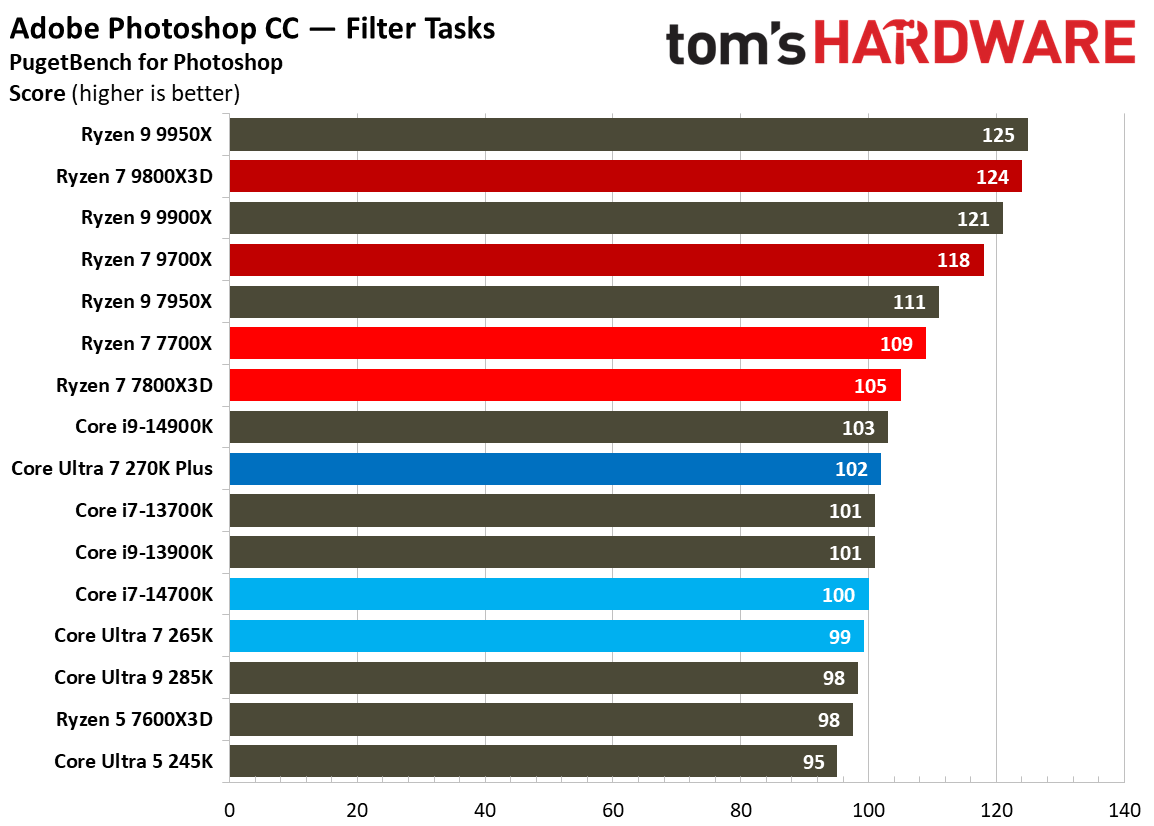 Intel Core Ultra 7 270K Plus