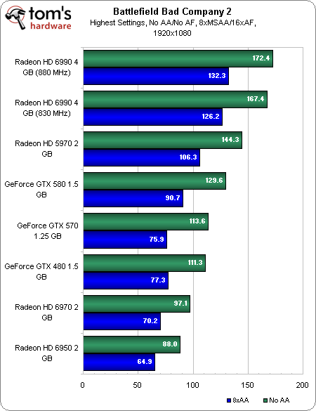 وحدة معالجة الرسومات المزدوجة AMD Radeon HD 6990