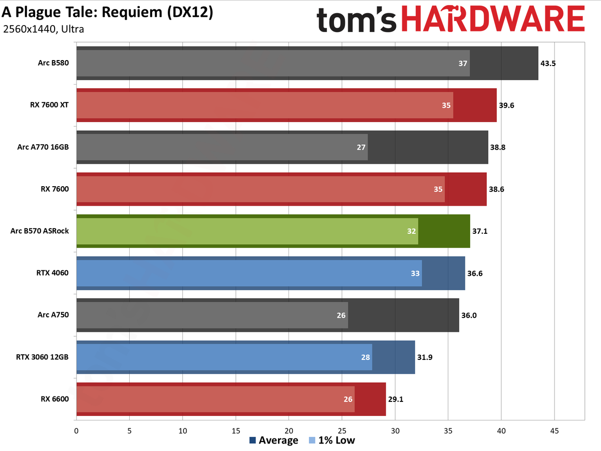 ASRock Arc B570 Challenger OC gaming charts