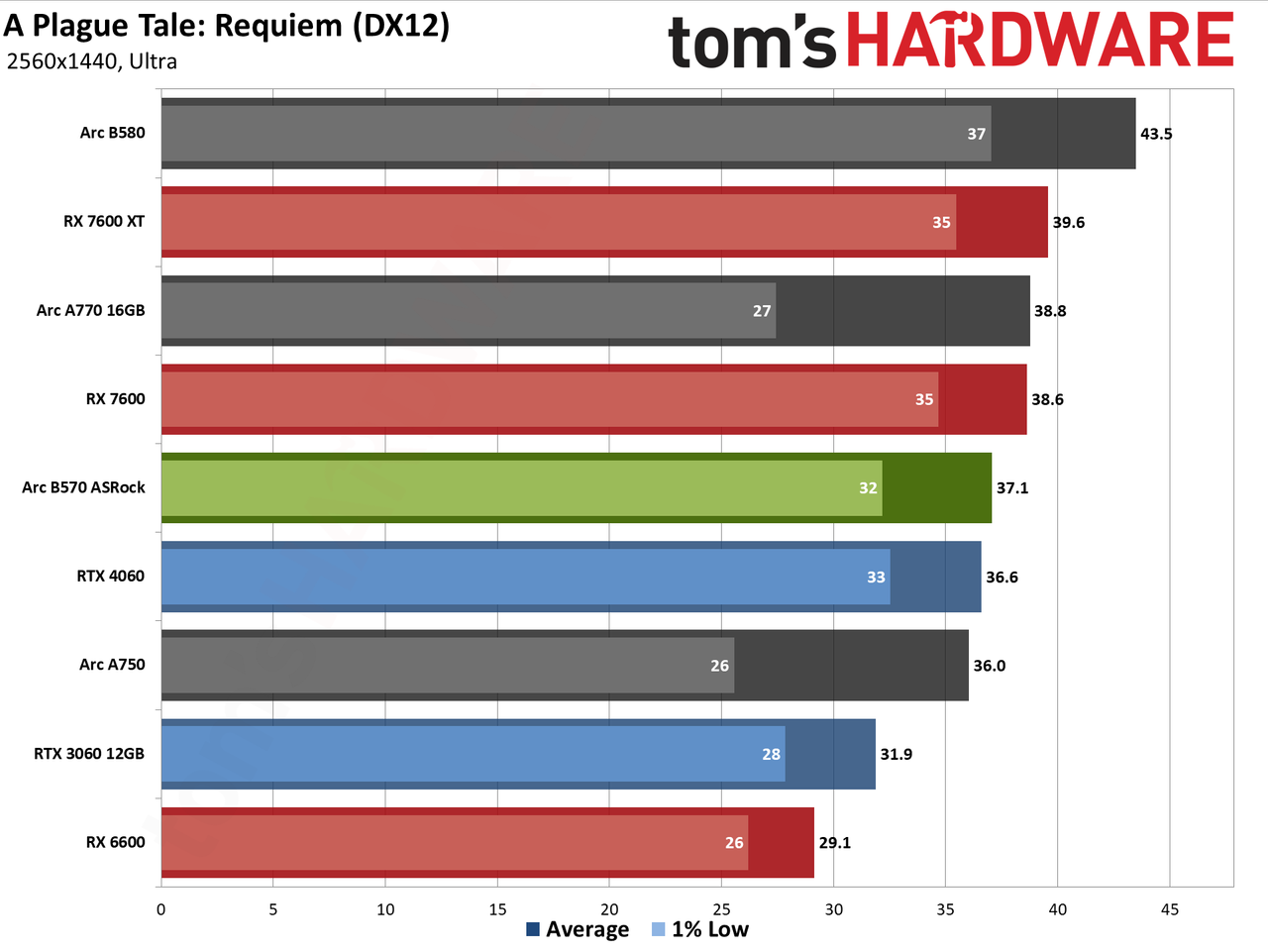 ASRock Arc B570 Challenger OC gaming charts