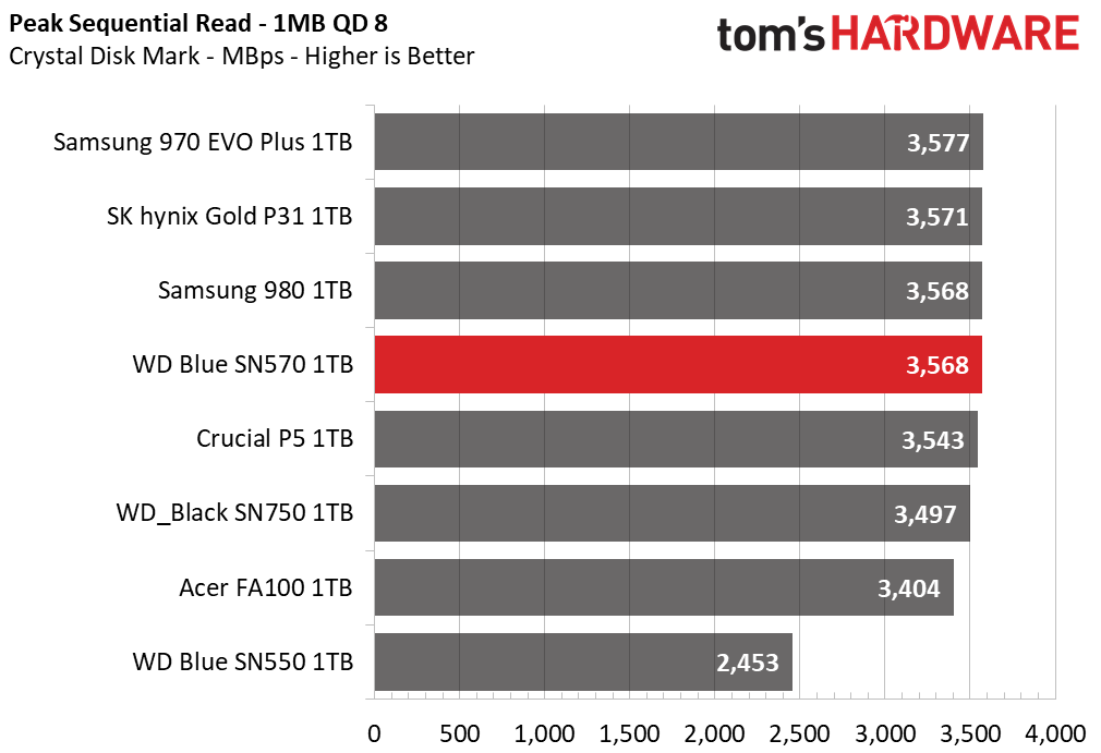 WD Blue SN570