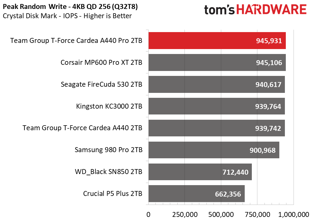 Team Group T-Force Cardea A440 Pro