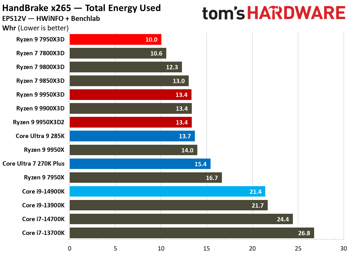 Ryzen 9 9950X3D2 - Efficiency
