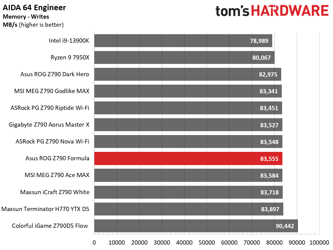 Asus ROG Maximus Z790 Formula