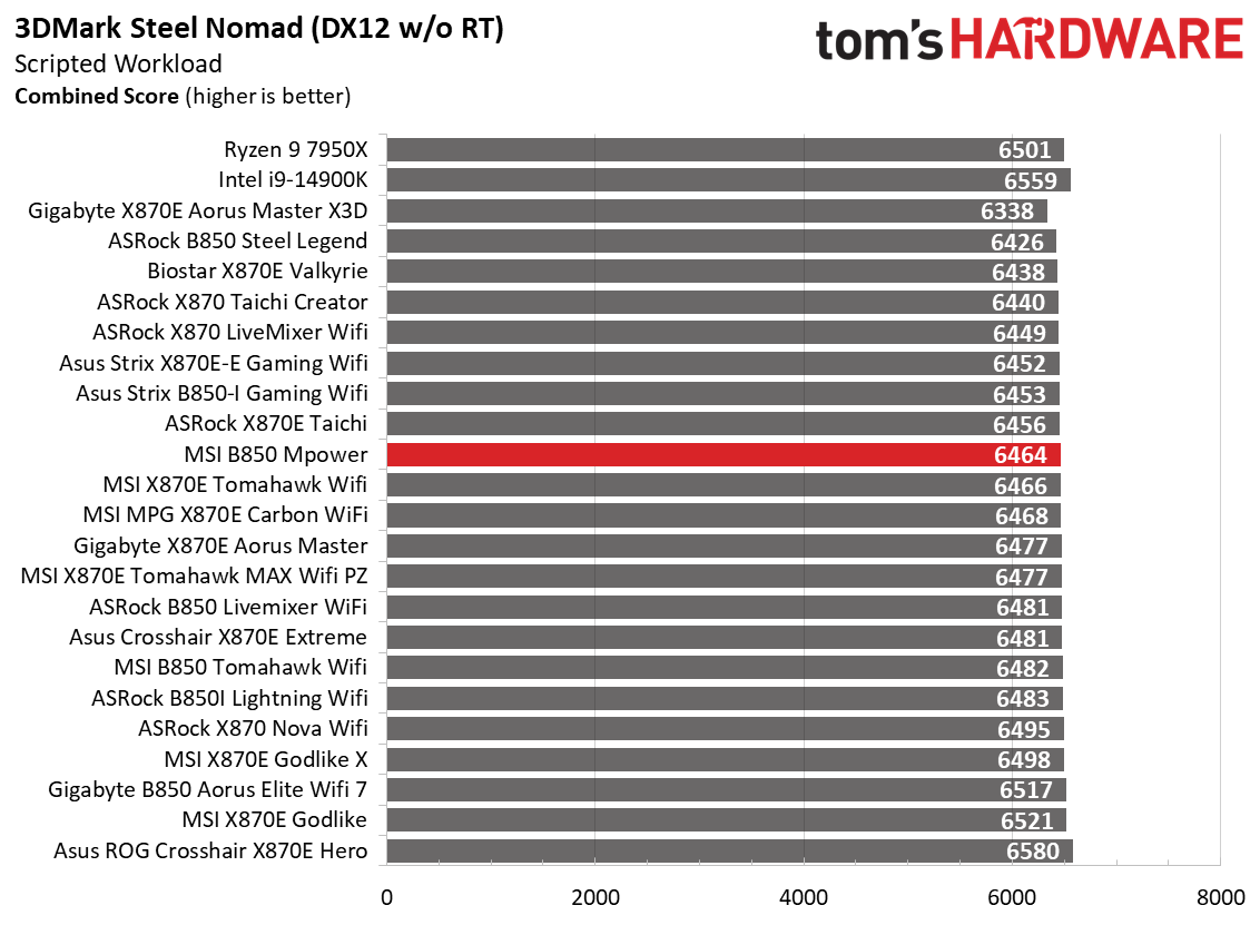 MSI B850 MPower - Gaming benchmark charts