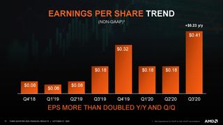 AMD Q3 2020 Financials