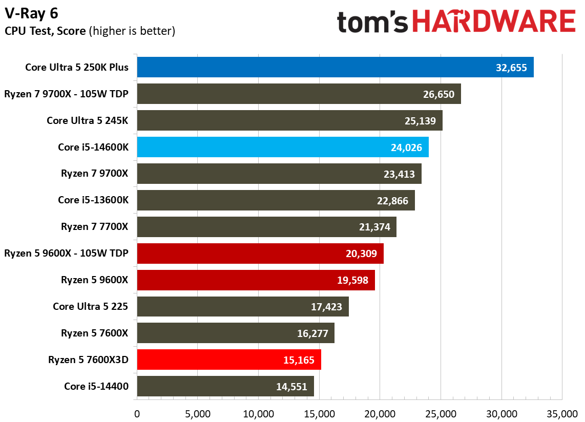 AMD Ryzen 5 7600X3D