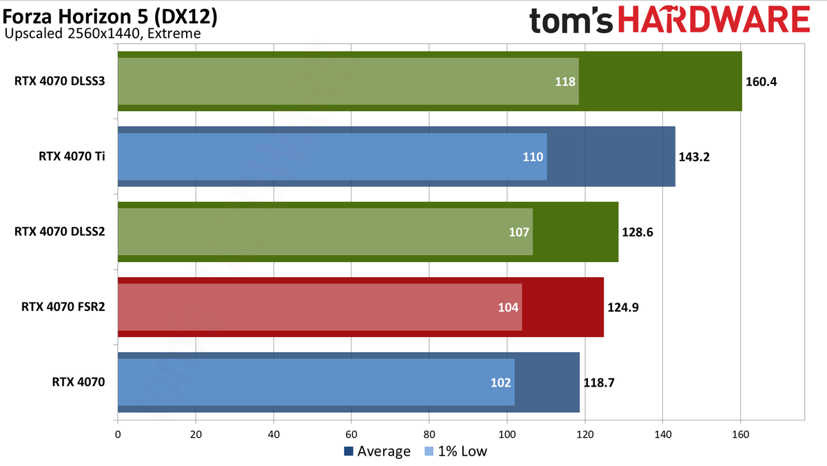 Nvidia GeForce RTX 4070 DLSS and FSR upscaling benchmarks