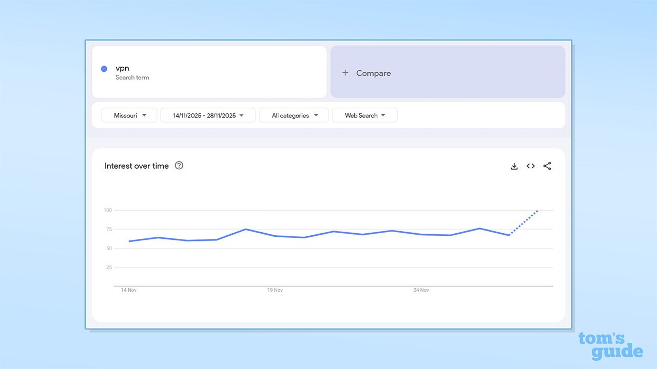 Screenshot of the popularity of the search term &quot;VPN&quot; in Missouri over the last 14 days