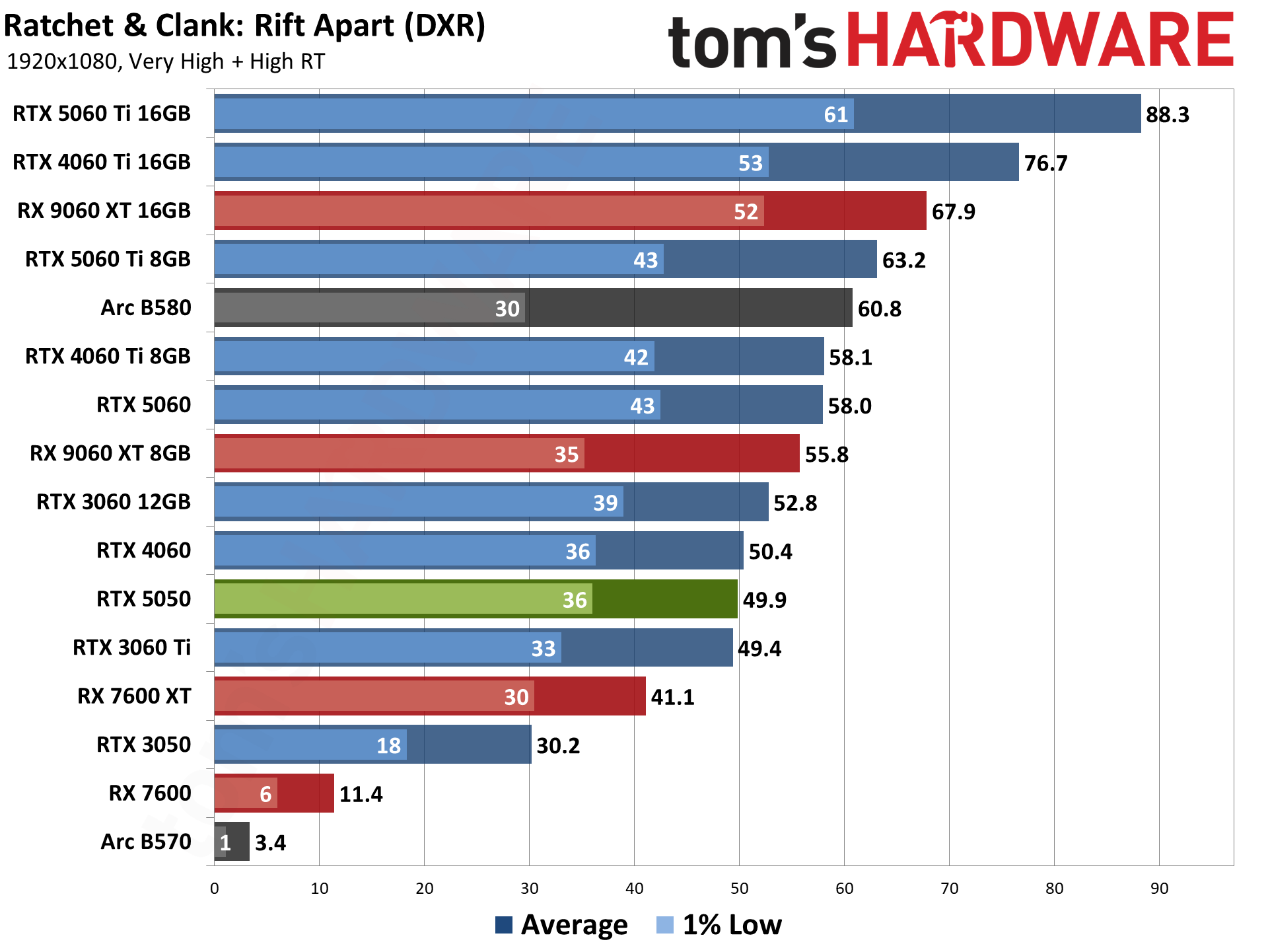 Nvidia GeForce RTX 5050