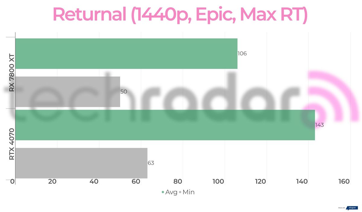 Benchmark results for the 7800 XT vs 4070