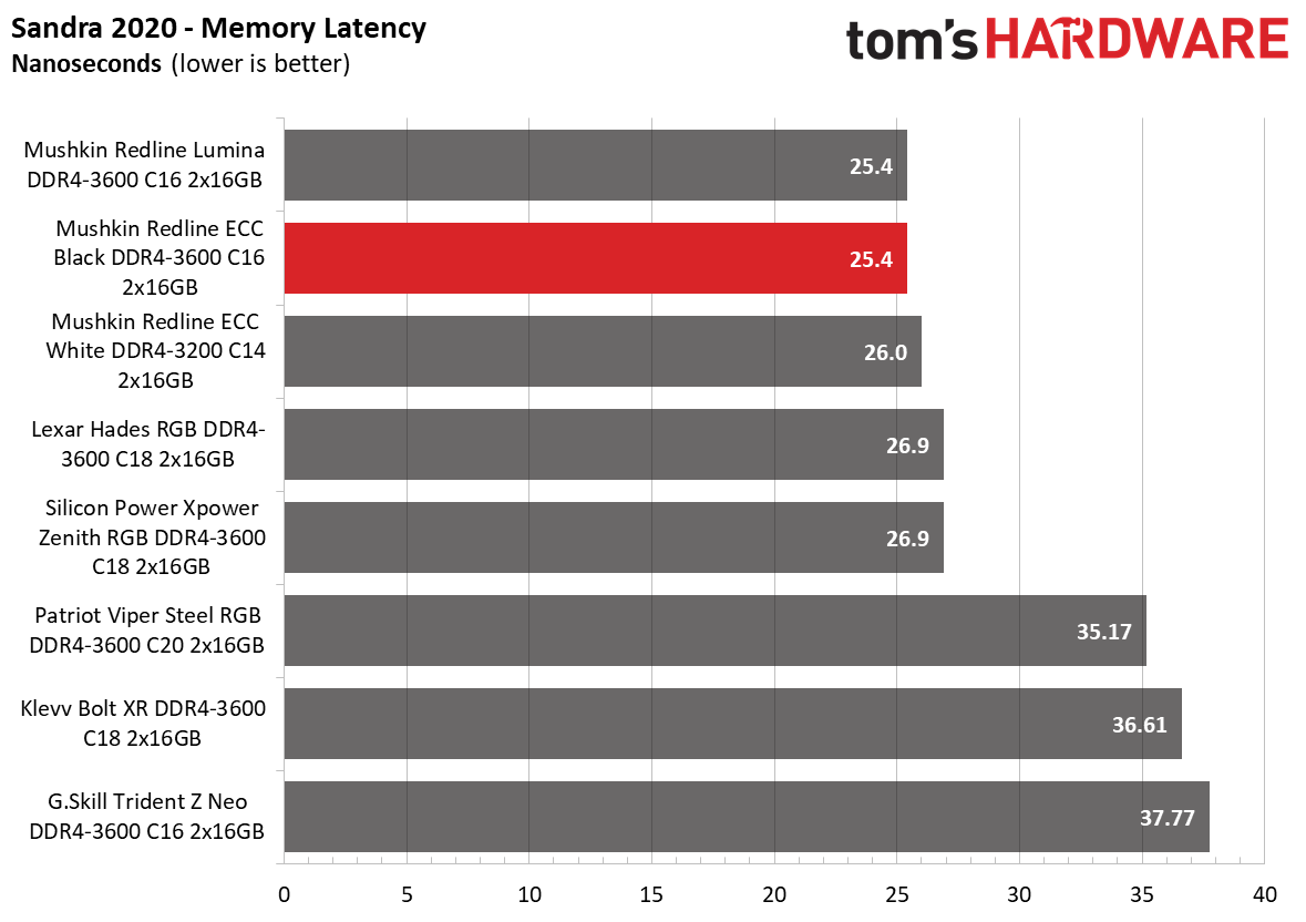 DDR4 Review