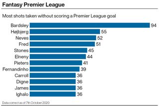 A graphic showing which Premier League footballers have taken the most shots without a goal