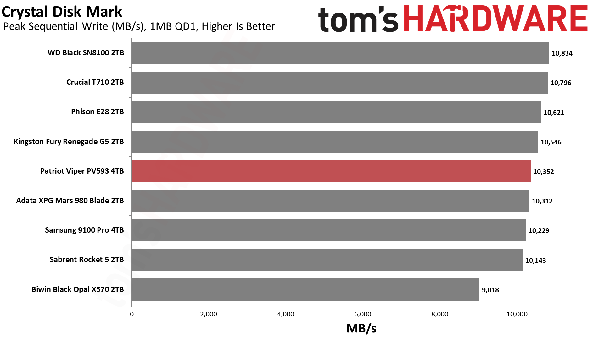 Patriot Viper PV593 4TB SSD