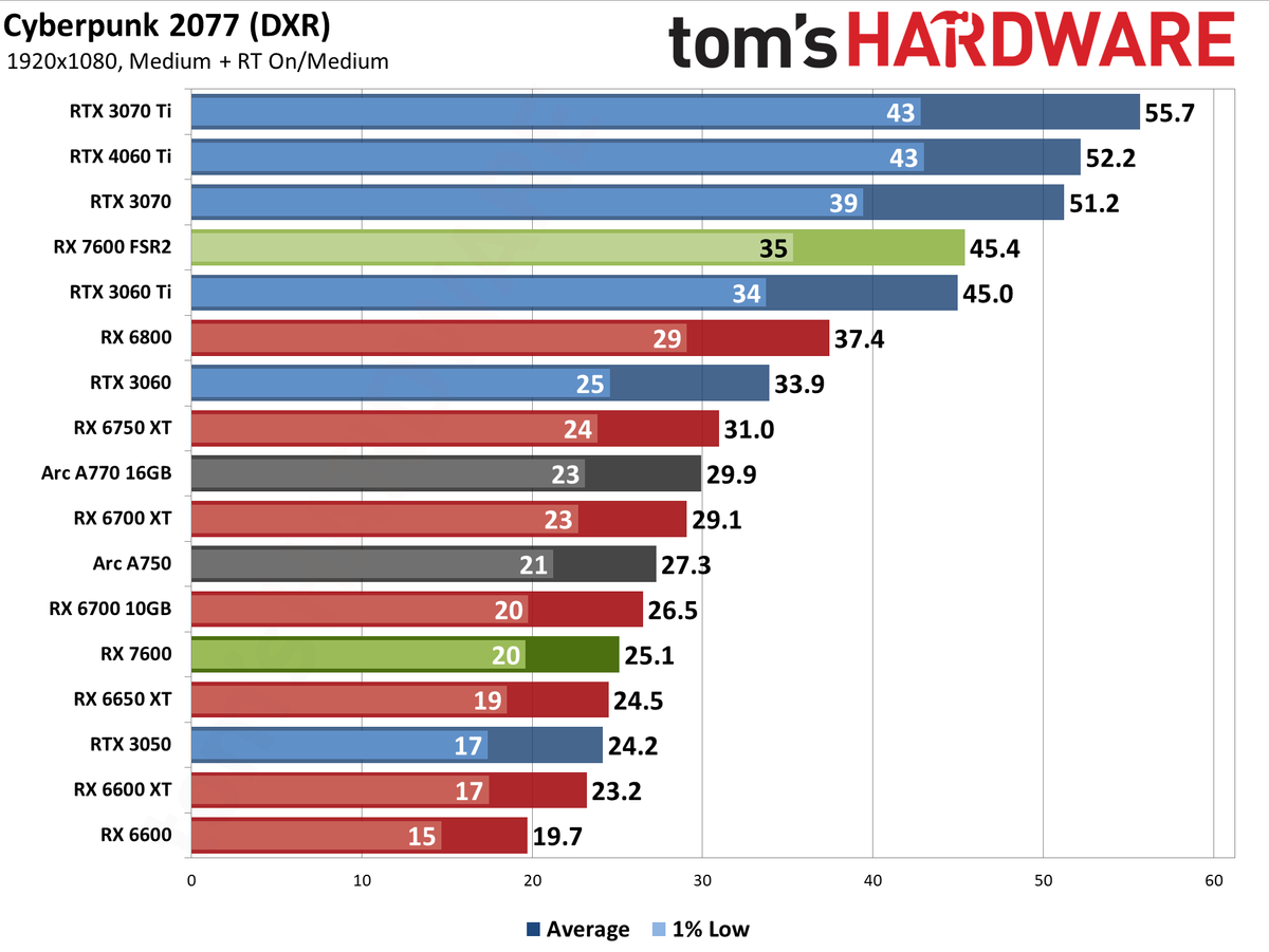 AMD Radeon RX 7600 gaming performance charts