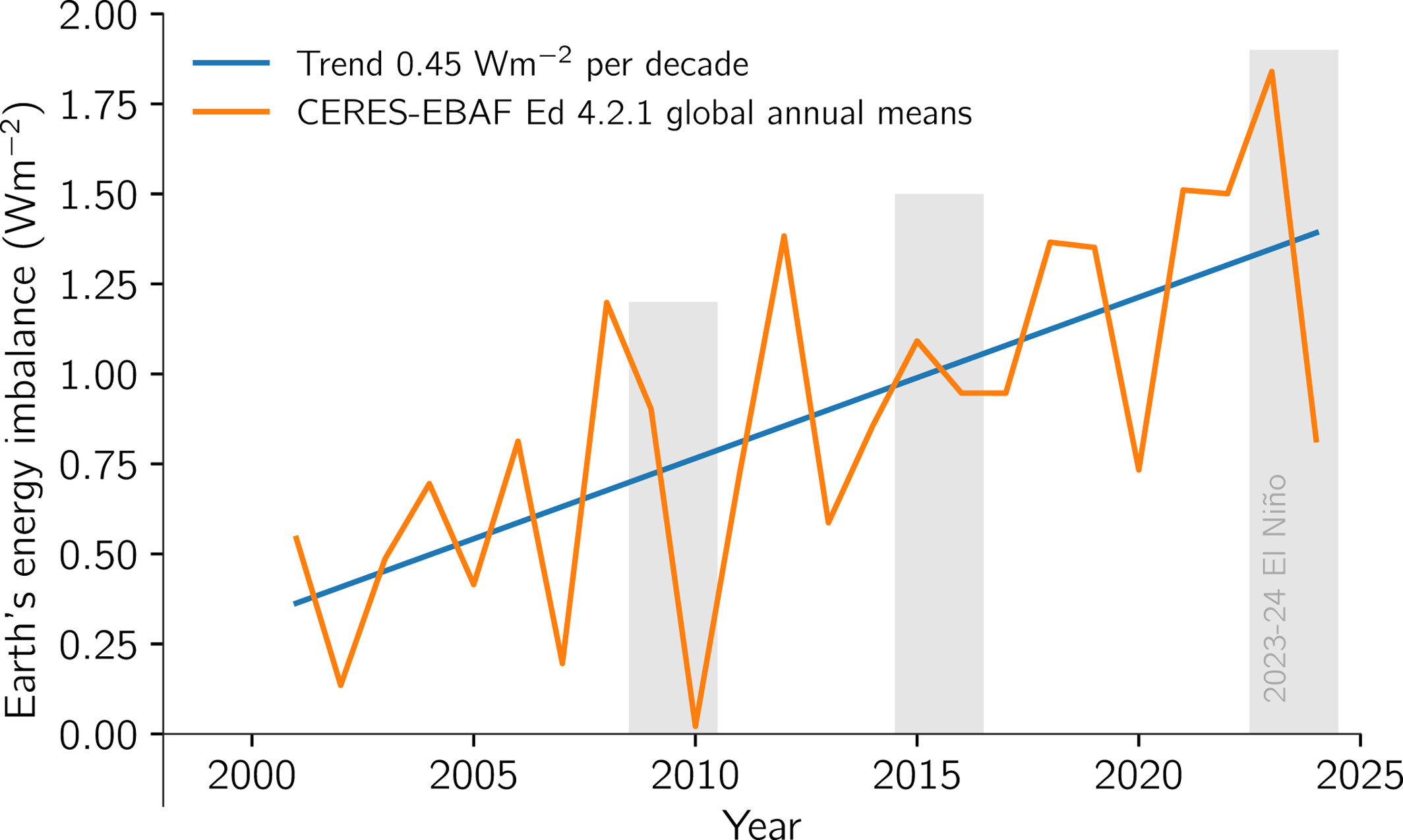 A graph showing Earth's energy imbalance growing over time since 2000.