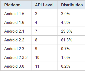 Version breakdown