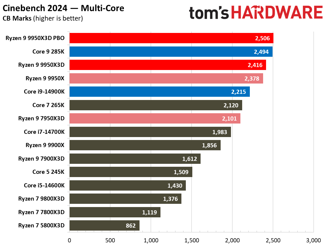 AMD Ryzen 9 9950X3D