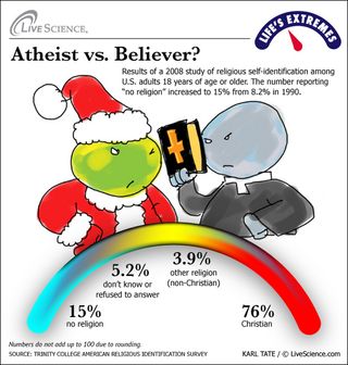 The overwhelming majority of Americans are Christians, but non-believers are gaining in number.