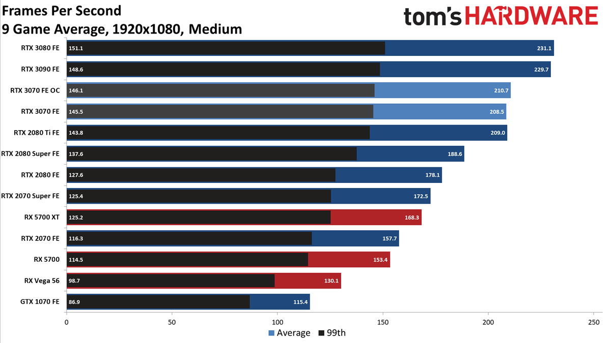 Nvidia GeForce RTX 3070 FE