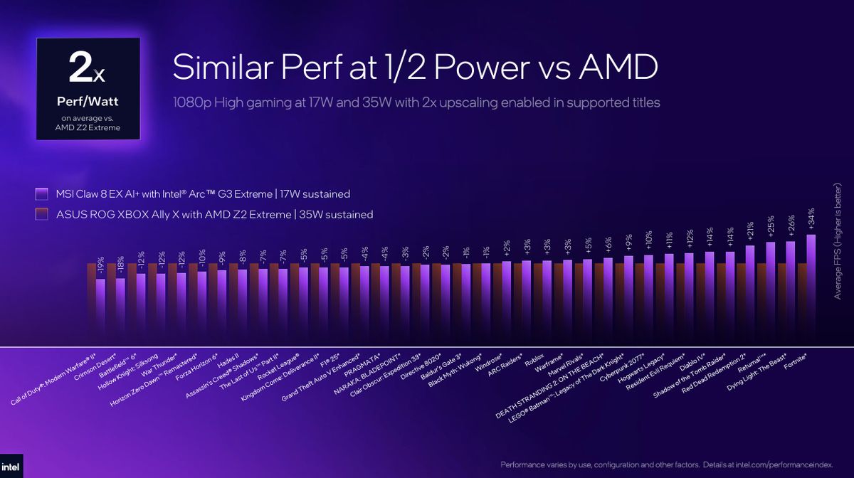 Performance comparison chart showing Intel Arc G3 Extreme at 17W and AMD Z2 Extreme at 35W across various games with percentage improvements.