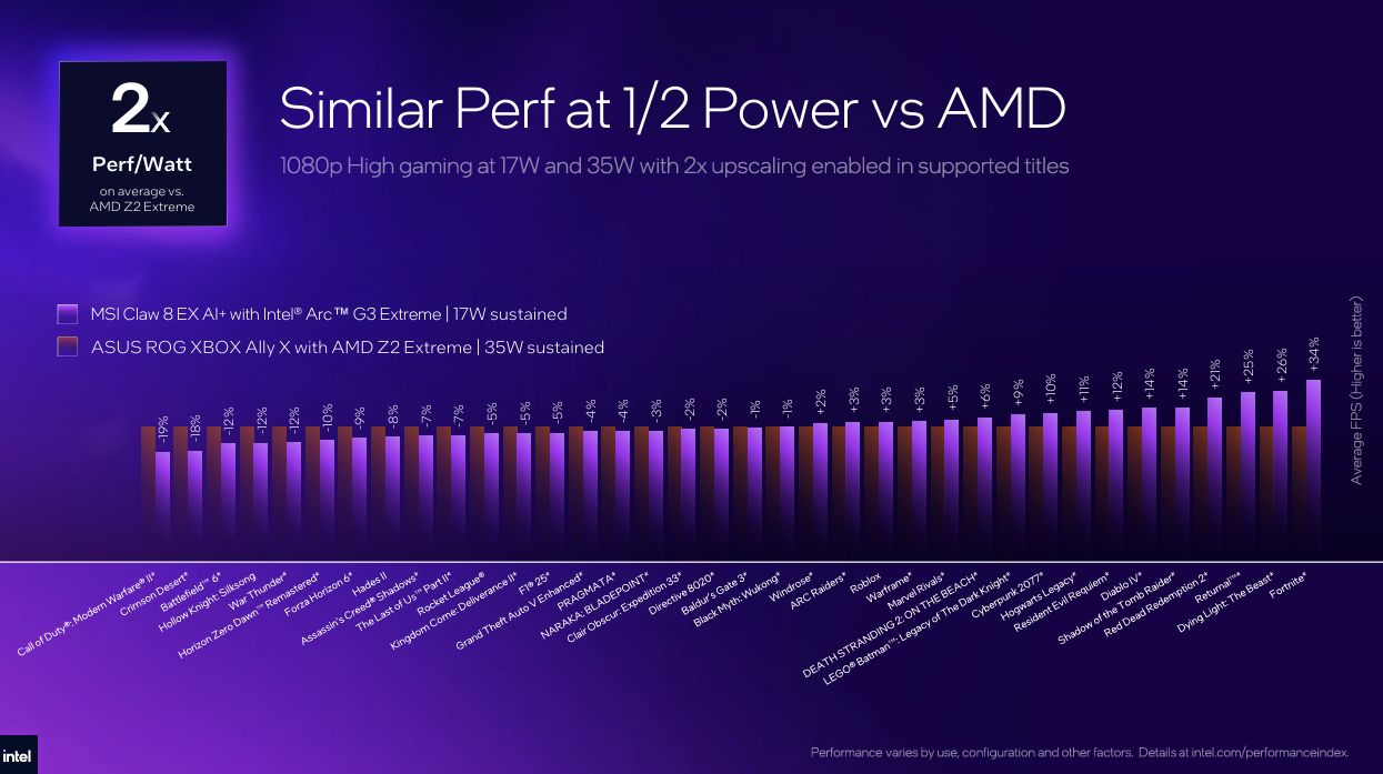 Performance comparison chart showing Intel Arc G3 Extreme at 17W and AMD Z2 Extreme at 35W across various games with percentage improvements.
