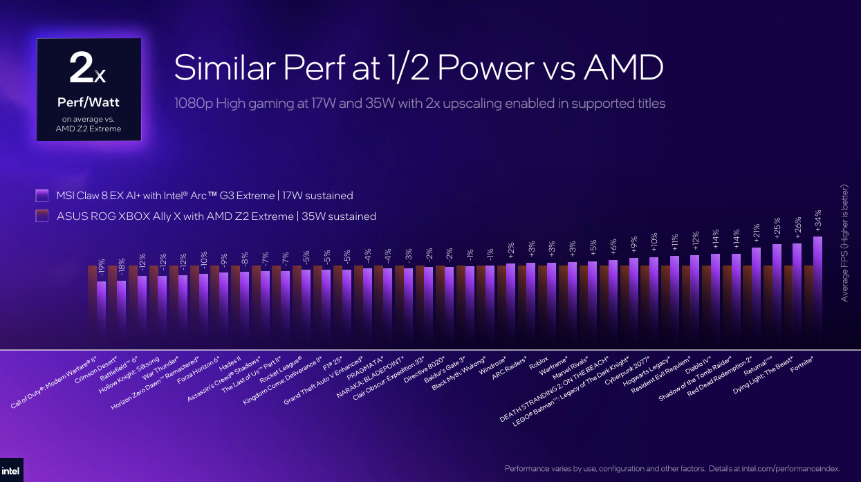 Performance comparison chart showing Intel Arc G3 Extreme at 17W and AMD Z2 Extreme at 35W across various games with percentage improvements.