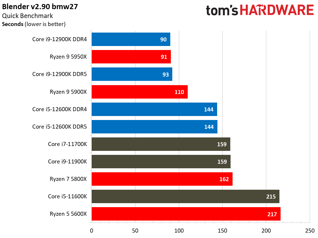 Intel Alder Lake vs AMD Ryzen 5000 Benchmarks