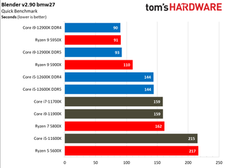 Intel Alder Lake vs AMD Ryzen 5000 Benchmarks