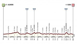 Profile of stage 1 of the 2017 Giro d'Italia.