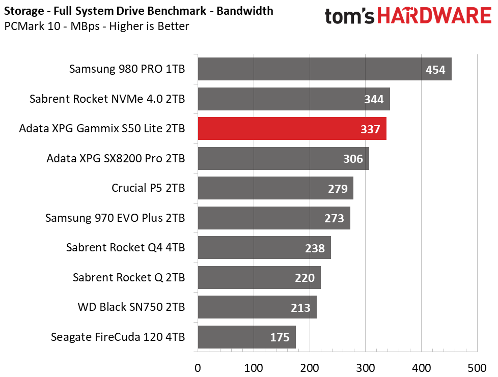 PCMark 10 Storage Tests