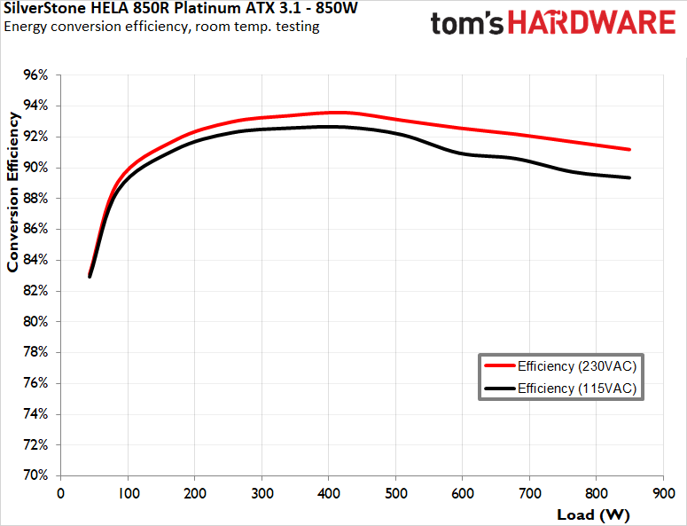 SilverStone Hela 850R Platinum PSU