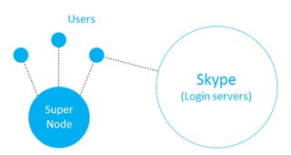 Figure 1: Simplified visualization of Skype peer-to-peer network