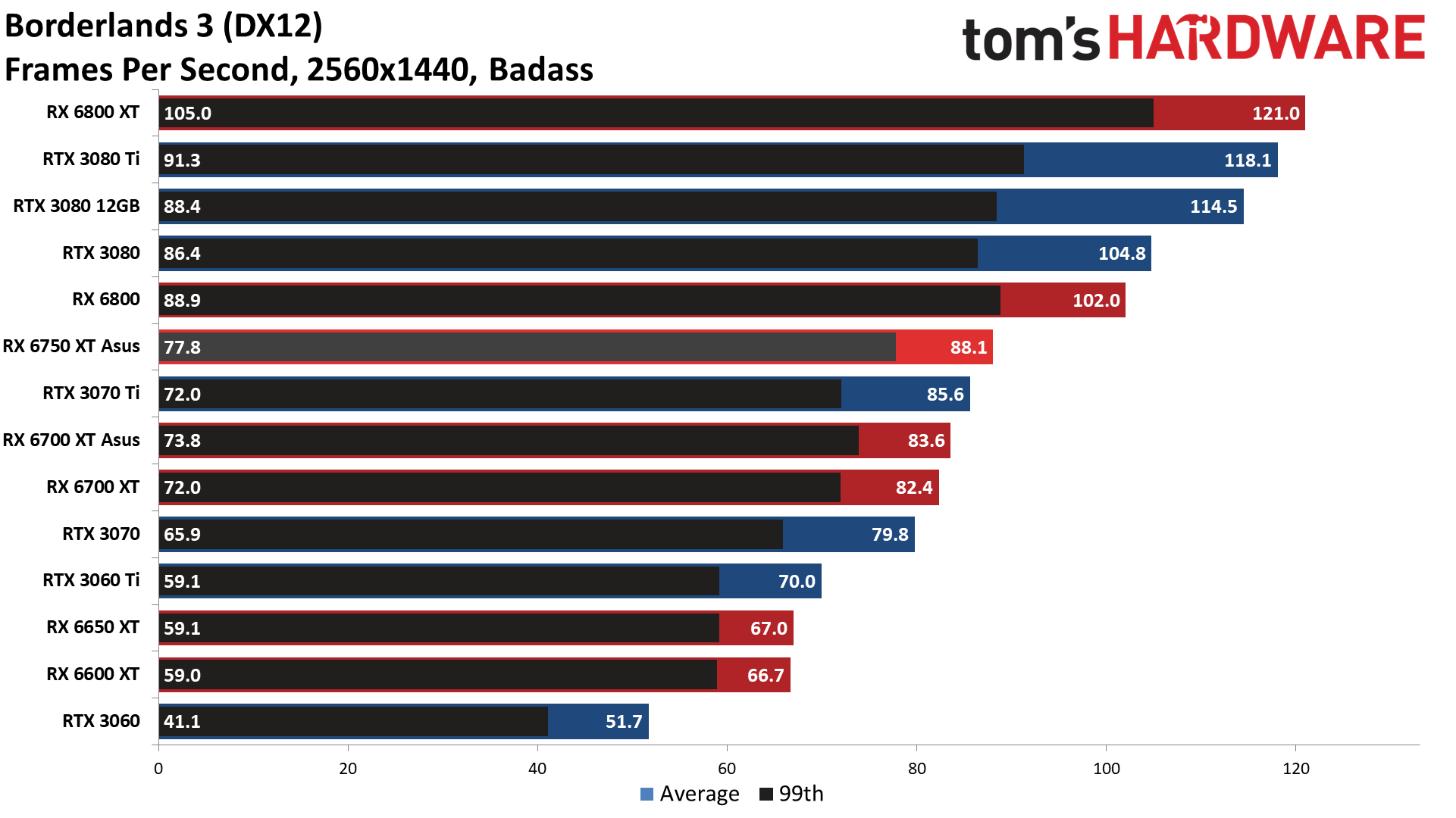 AMD Radeon RX 6750 XT