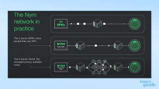 Screenshot of NymVPN network in practice