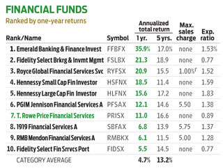 financial funds chart with PRISX