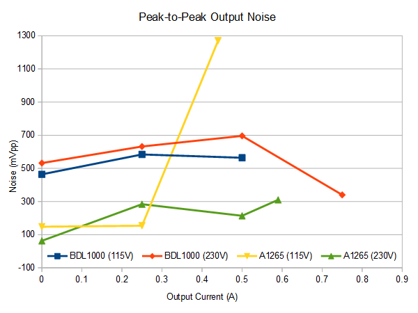 Peak-to-Peak Output Noise
