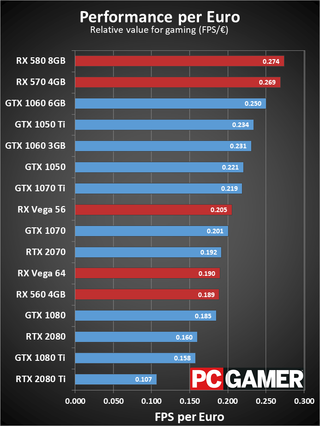 Best graphics card 2018: choose the best GPU for your next build | PC Gamer